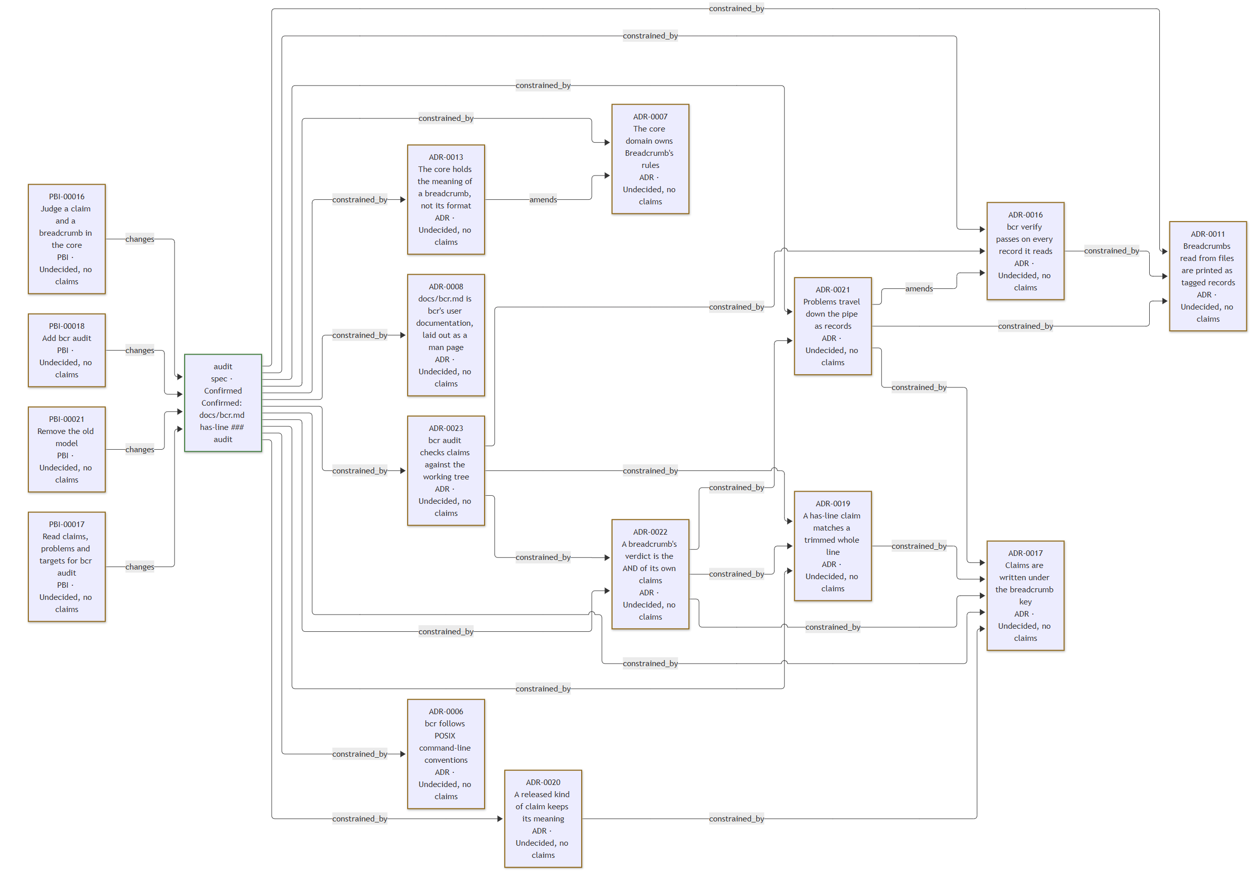 A diagram from bcr report: the filter spec, outlined in red because its claim is Refuted, with an arrow to each of the four ADRs it follows, outlined in amber because they have no claims